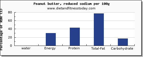 water and nutrition facts in peanut butter per 100g